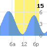 Tide chart for Howland Island, Pacific Islands on 2023/04/15