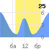 Tide chart for Howland Island, Pacific Islands on 2023/04/25