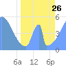 Tide chart for Howland Island, Pacific Islands on 2023/04/26