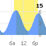 Tide chart for Howland Island, Pacific Islands on 2023/10/15