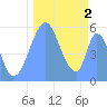 Tide chart for Howland Island, Pacific Islands on 2023/10/2