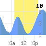 Tide chart for Howland Island, Pacific Islands on 2024/05/10