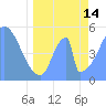 Tide chart for Howland Island, Pacific Islands on 2024/05/14