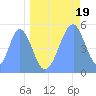 Tide chart for Howland Island, Pacific Islands on 2024/05/19