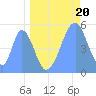 Tide chart for Howland Island, Pacific Islands on 2024/05/20