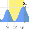 Tide chart for Howland Island, Pacific Islands on 2024/05/21