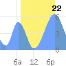 Tide chart for Howland Island, Pacific Islands on 2024/05/22
