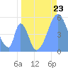 Tide chart for Howland Island, Pacific Islands on 2024/05/23