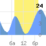Tide chart for Howland Island, Pacific Islands on 2024/05/24