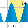 Tide chart for entrance, Hudson Creek, Georgia on 2021/03/14