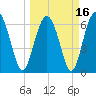 Tide chart for entrance, Hudson Creek, Georgia on 2021/03/16