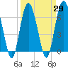 Tide chart for entrance, Hudson Creek, Georgia on 2021/03/29