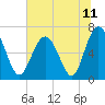 Tide chart for entrance, Hudson Creek, Georgia on 2021/06/11