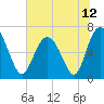 Tide chart for entrance, Hudson Creek, Georgia on 2021/06/12