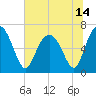 Tide chart for entrance, Hudson Creek, Georgia on 2021/06/14