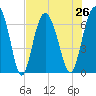 Tide chart for entrance, Hudson Creek, Georgia on 2021/07/26