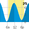 Tide chart for entrance, Hudson Creek, Georgia on 2021/08/25