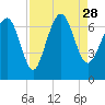 Tide chart for entrance, Hudson Creek, Georgia on 2021/08/28