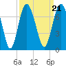 Tide chart for entrance, Hudson Creek, Georgia on 2021/09/21