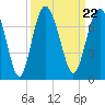 Tide chart for entrance, Hudson Creek, Georgia on 2021/09/22