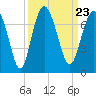 Tide chart for entrance, Hudson Creek, Georgia on 2021/09/23