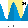 Tide chart for entrance, Hudson Creek, Georgia on 2021/09/24