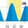 Tide chart for entrance, Hudson Creek, Georgia on 2022/01/20