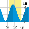 Tide chart for entrance, Hudson Creek, Georgia on 2023/01/10