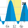 Tide chart for entrance, Hudson Creek, Georgia on 2023/01/22
