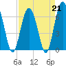 Tide chart for entrance, Hudson Creek, Georgia on 2023/04/21
