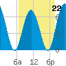 Tide chart for entrance, Hudson Creek, Georgia on 2023/04/22
