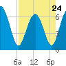 Tide chart for entrance, Hudson Creek, Georgia on 2023/04/24