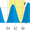 Tide chart for entrance, Hudson Creek, Georgia on 2023/04/7
