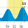 Tide chart for entrance, Hudson Creek, Georgia on 2023/09/11