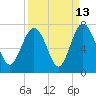 Tide chart for entrance, Hudson Creek, Georgia on 2023/09/13