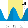 Tide chart for entrance, Hudson Creek, Georgia on 2023/09/18