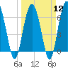 Tide chart for entrance, Hudson Creek, Georgia on 2024/03/12