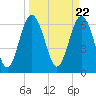Tide chart for entrance, Hudson Creek, Georgia on 2024/03/22