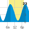 Tide chart for entrance, Hudson Creek, Georgia on 2024/03/23