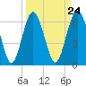 Tide chart for entrance, Hudson Creek, Georgia on 2024/03/24