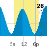 Tide chart for entrance, Hudson Creek, Georgia on 2024/03/28