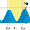 Tide chart for entrance, Hudson Creek, Georgia on 2024/04/20