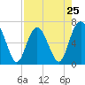 Tide chart for entrance, Hudson Creek, Georgia on 2024/04/25