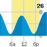 Tide chart for entrance, Hudson Creek, Georgia on 2024/04/26
