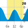 Tide chart for entrance, Hudson Creek, Georgia on 2024/04/28