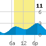 Tide chart for Hudson, Hudson Creek, florida on 2022/01/11