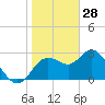 Tide chart for Hudson, Hudson Creek, florida on 2022/01/28