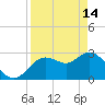 Tide chart for Hudson, Florida on 2023/04/14