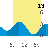 Tide chart for Hudson, Florida on 2023/06/13
