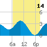 Tide chart for Hudson, Florida on 2023/06/14